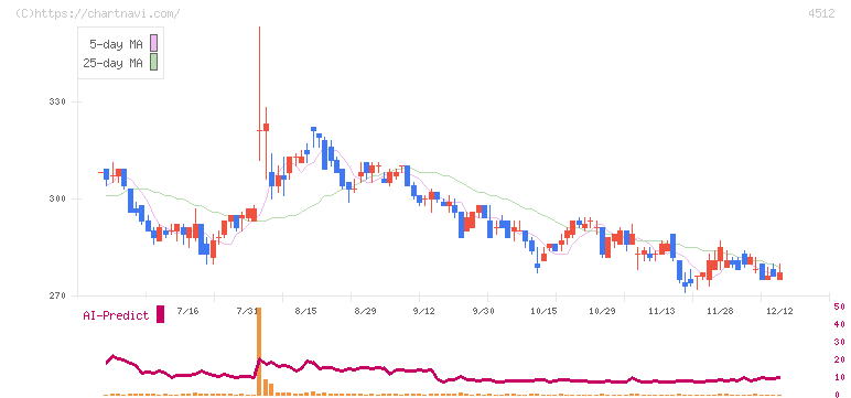 わかもと製薬(4512)の日足チャート
