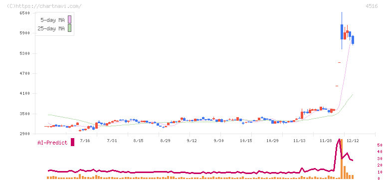 日本新薬(4516)の日足チャート