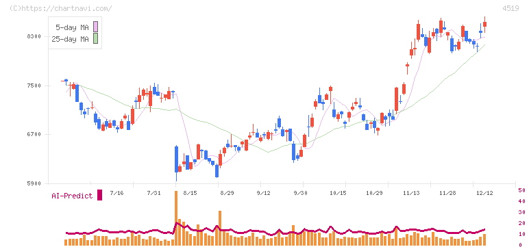 中外製薬(4519)の日足チャート