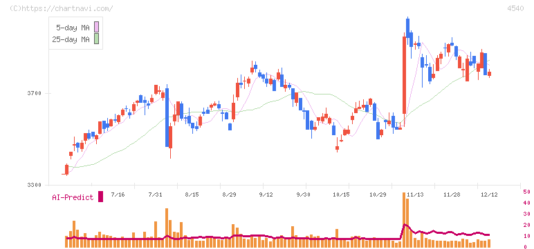 ツムラ(4540)の日足チャート
