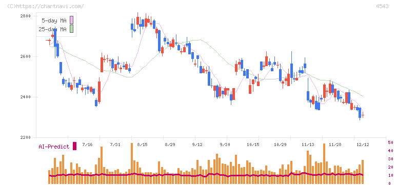 テルモ(4543)の日足チャート