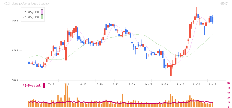 キッセイ薬品工業(4547)の日足チャート