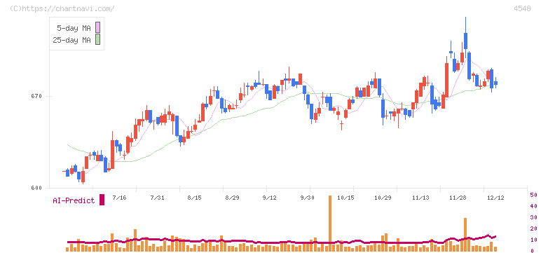 生化学工業(4548)の日足チャート