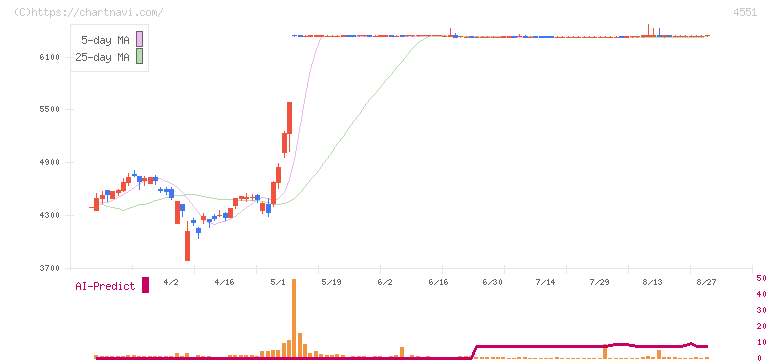 鳥居薬品(4551)の日足チャート