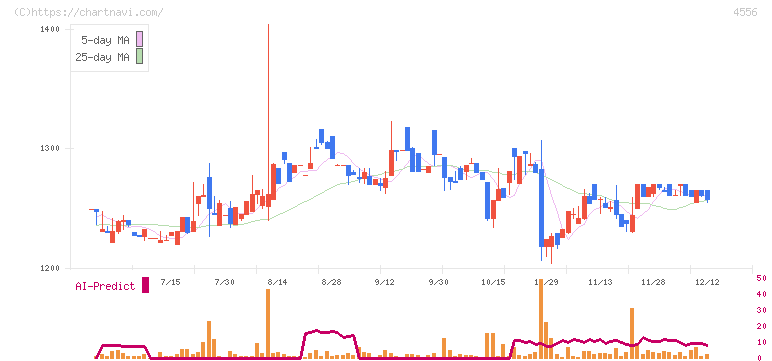 カイノス(4556)の日足チャート