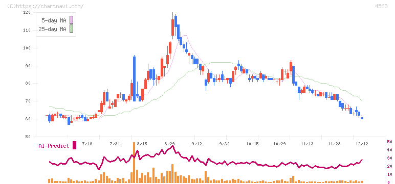 アンジェス(4563)の日足チャート
