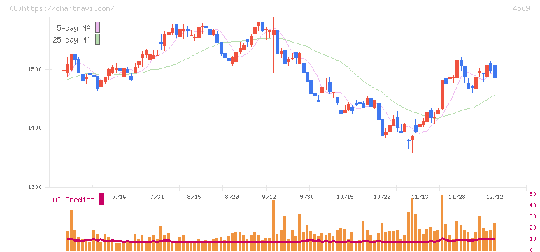 杏林製薬(4569)の日足チャート