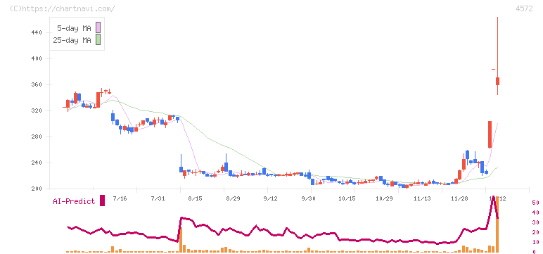 カルナバイオサイエンス(4572)の日足チャート