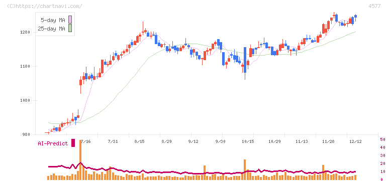 ダイト(4577)の日足チャート