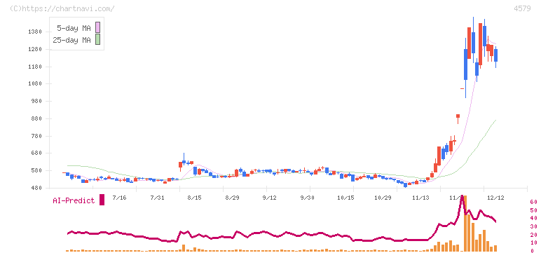 ラクオリア創薬(4579)の日足チャート
