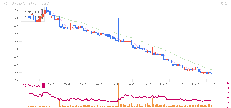 シンバイオ製薬(4582)の日足チャート