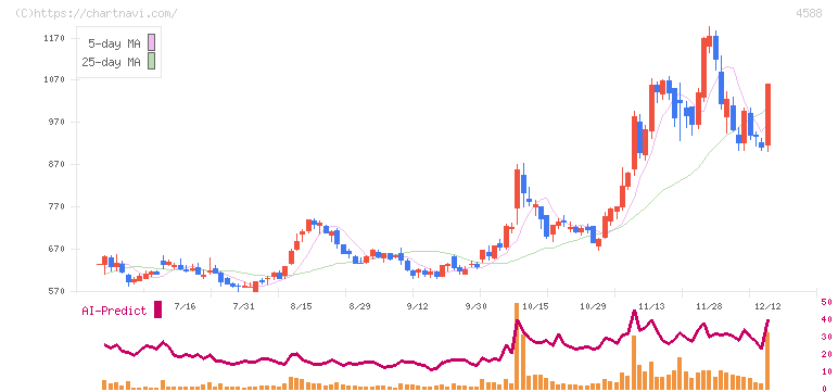 オンコリスバイオファーマ(4588)の日足チャート