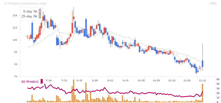 リボミック(4591)の日足チャート