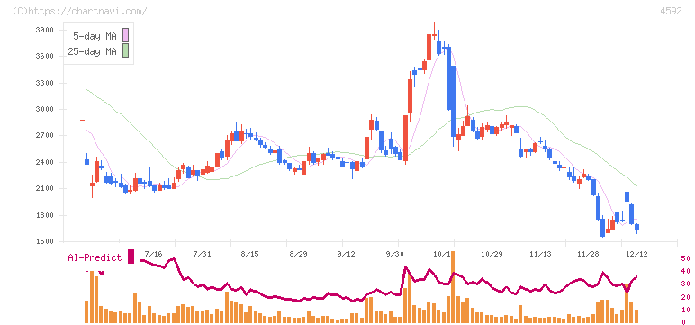 サンバイオ(4592)の日足チャート
