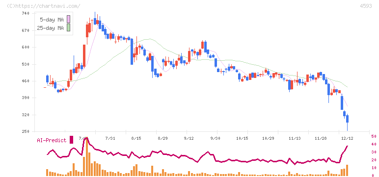 ヘリオス(4593)の日足チャート