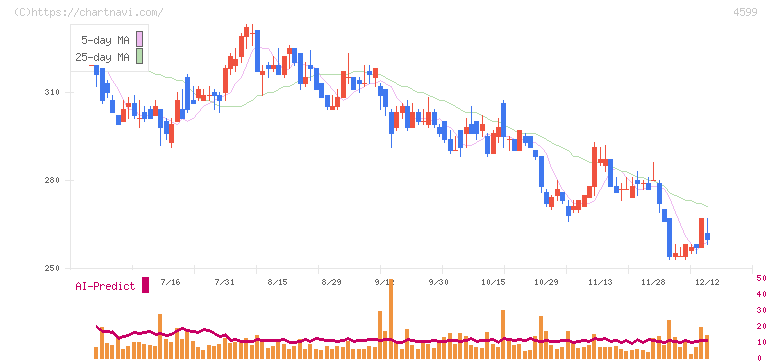 ステムリム(4599)の日足チャート
