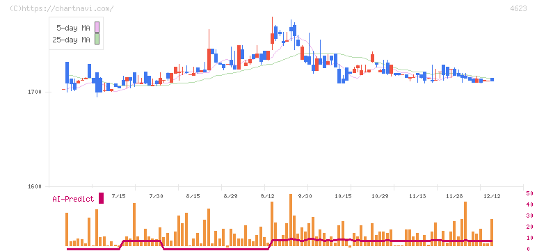 アサヒペン(4623)の日足チャート