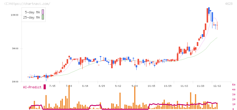エスケー化研(4628)の日足チャート
