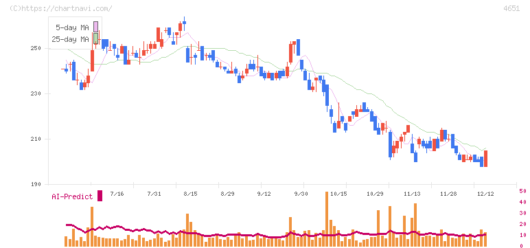 サニックスホールディングス(4651)の日足チャート