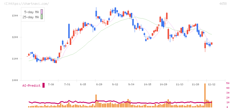 日本空調サービス(4658)の日足チャート
