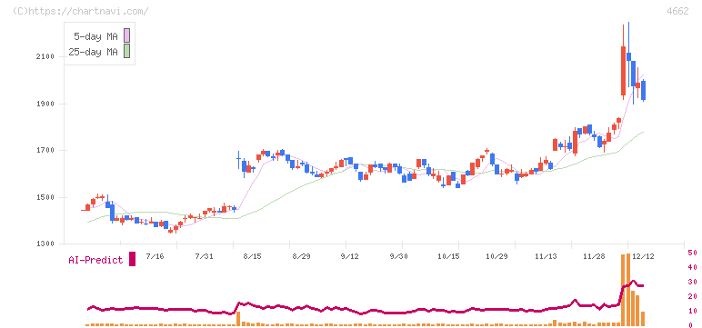 フォーカスシステムズ(4662)の日足チャート