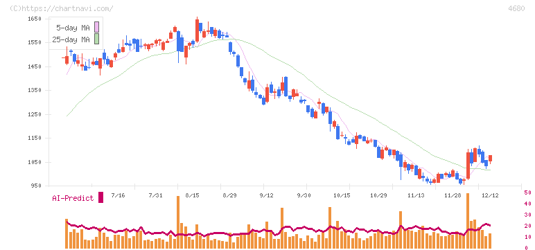 ラウンドワン(4680)の日足チャート