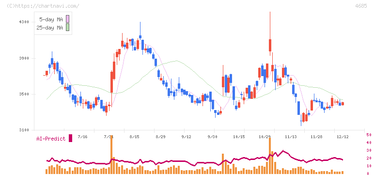 菱友システムズ(4685)の日足チャート