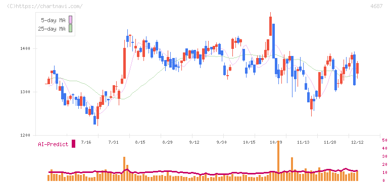 ＴＤＣソフト(4687)の日足チャート