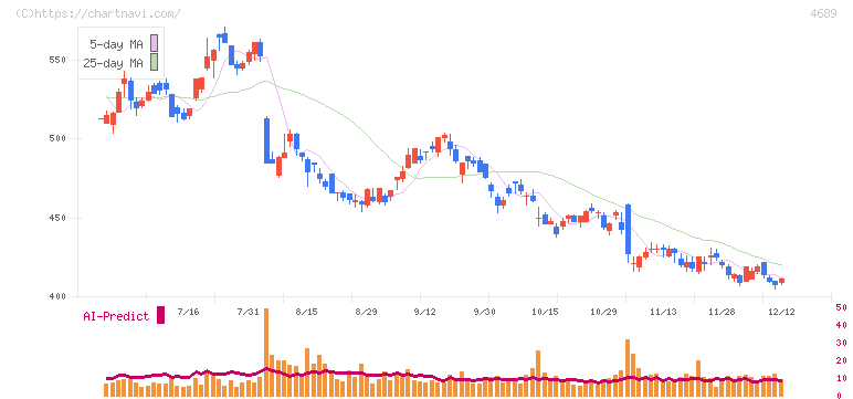 ＬＩＮＥヤフー(4689)の日足チャート