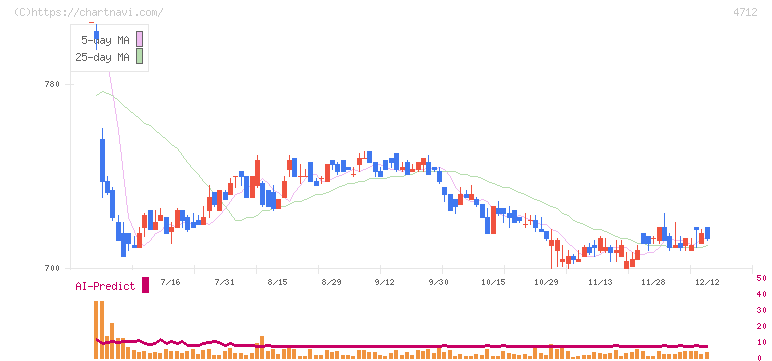 ＫｅｙＨｏｌｄｅｒ(4712)の日足チャート