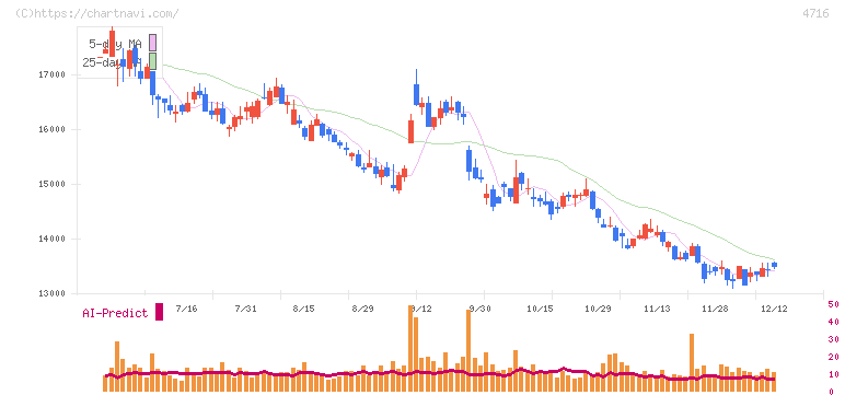 日本オラクル(4716)の日足チャート