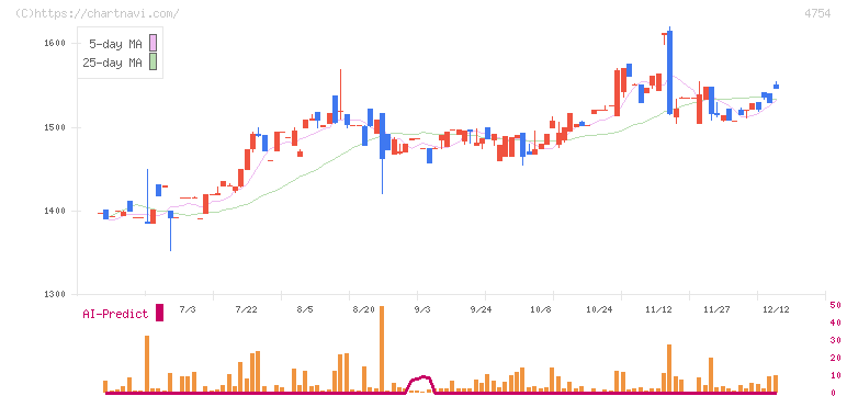 トスネット(4754)の日足チャート