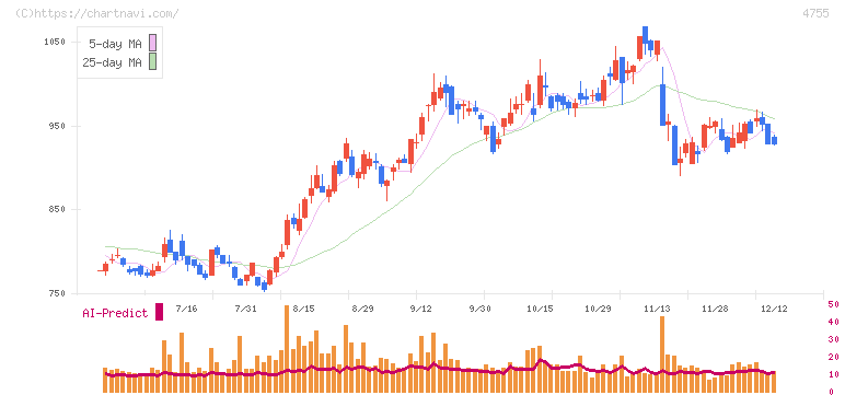 楽天グループ(4755)の日足チャート