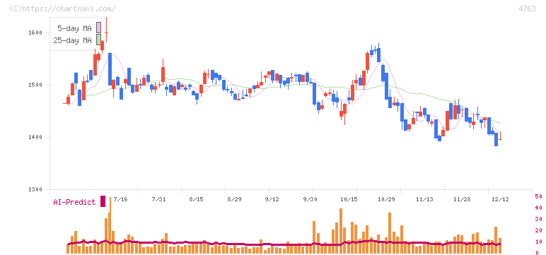 クリーク・アンド・リバー社(4763)の日足チャート