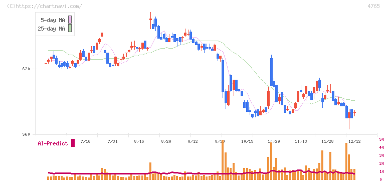 ＳＢＩグローバルアセットマネジメント(4765)の日足チャート