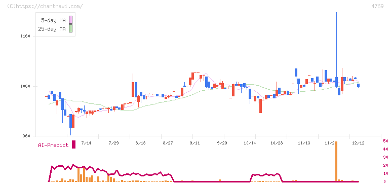 ＩＣ(4769)の日足チャート