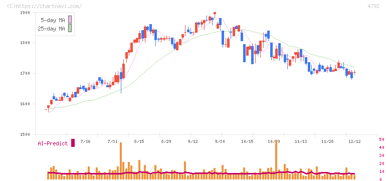 山田コンサルティンググループ(4792)の日足チャート