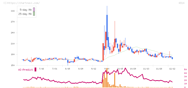 ネクストウェア(4814)の日足チャート