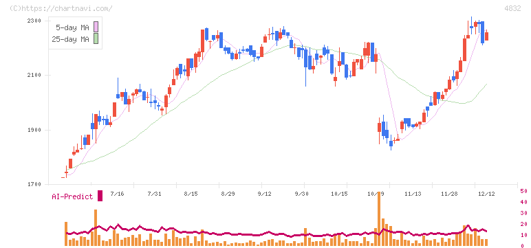 ＪＦＥシステムズ(4832)の日足チャート