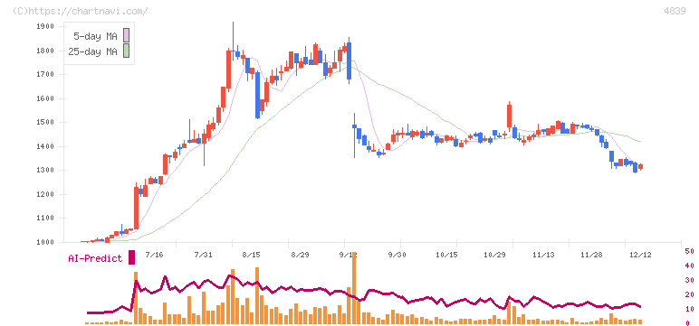 ＷＯＷＯＷ(4839)の日足チャート