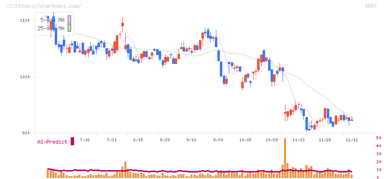 インテリジェント　ウェイブ(4847)の日足チャート