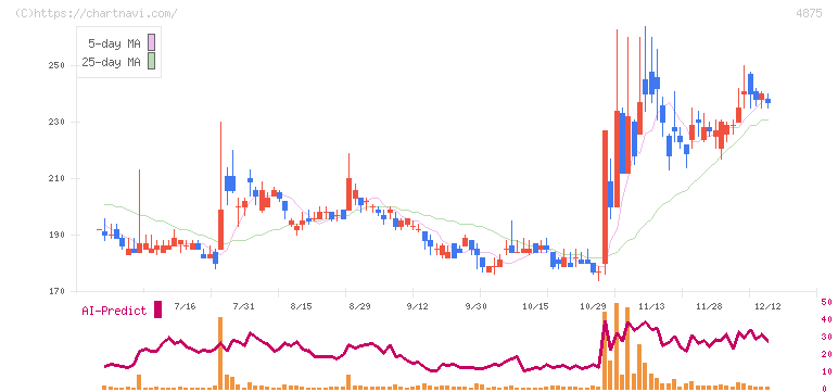 メディシノバ(4875)の日足チャート
