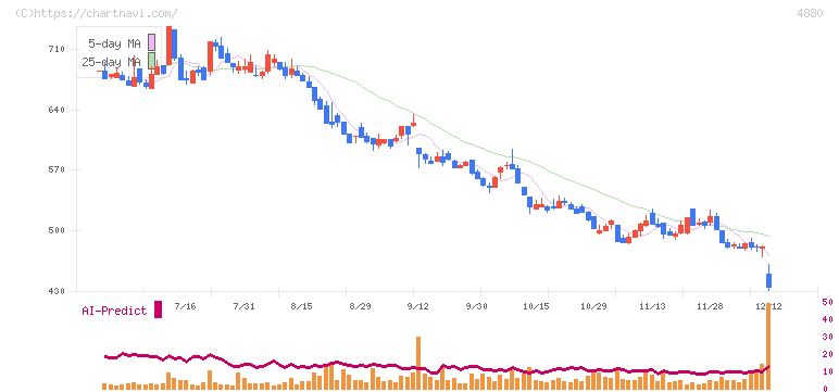 セルソース(4880)の日足チャート