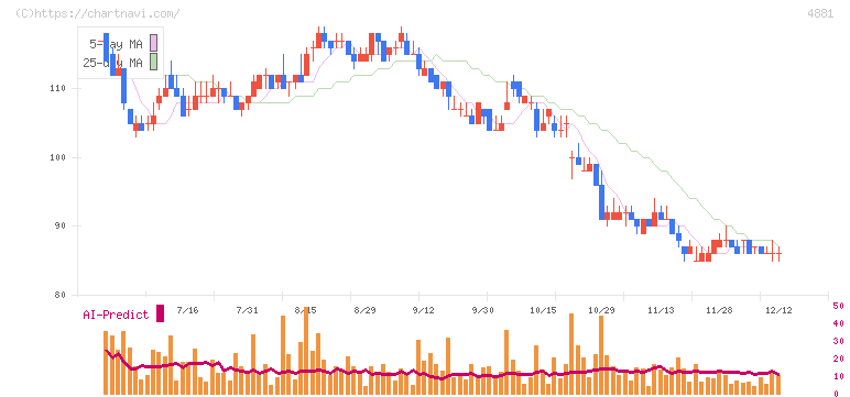 ファンペップ(4881)の日足チャート