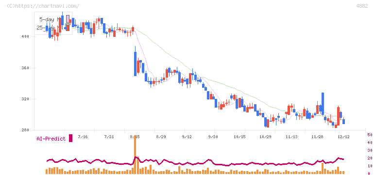 ペルセウスプロテオミクス(4882)の日足チャート