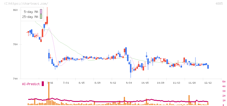 室町ケミカル(4885)の日足チャート