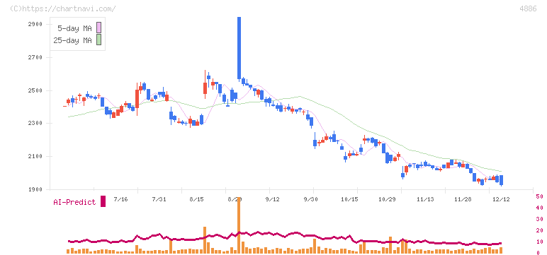 あすか製薬ホールディングス(4886)の日足チャート