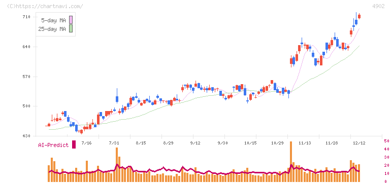 コニカミノルタ(4902)の日足チャート
