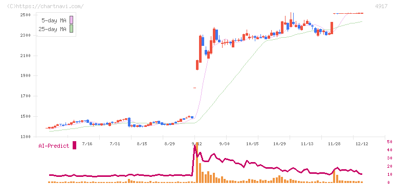 マンダム(4917)の日足チャート