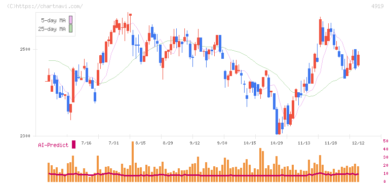 ミルボン(4919)の日足チャート